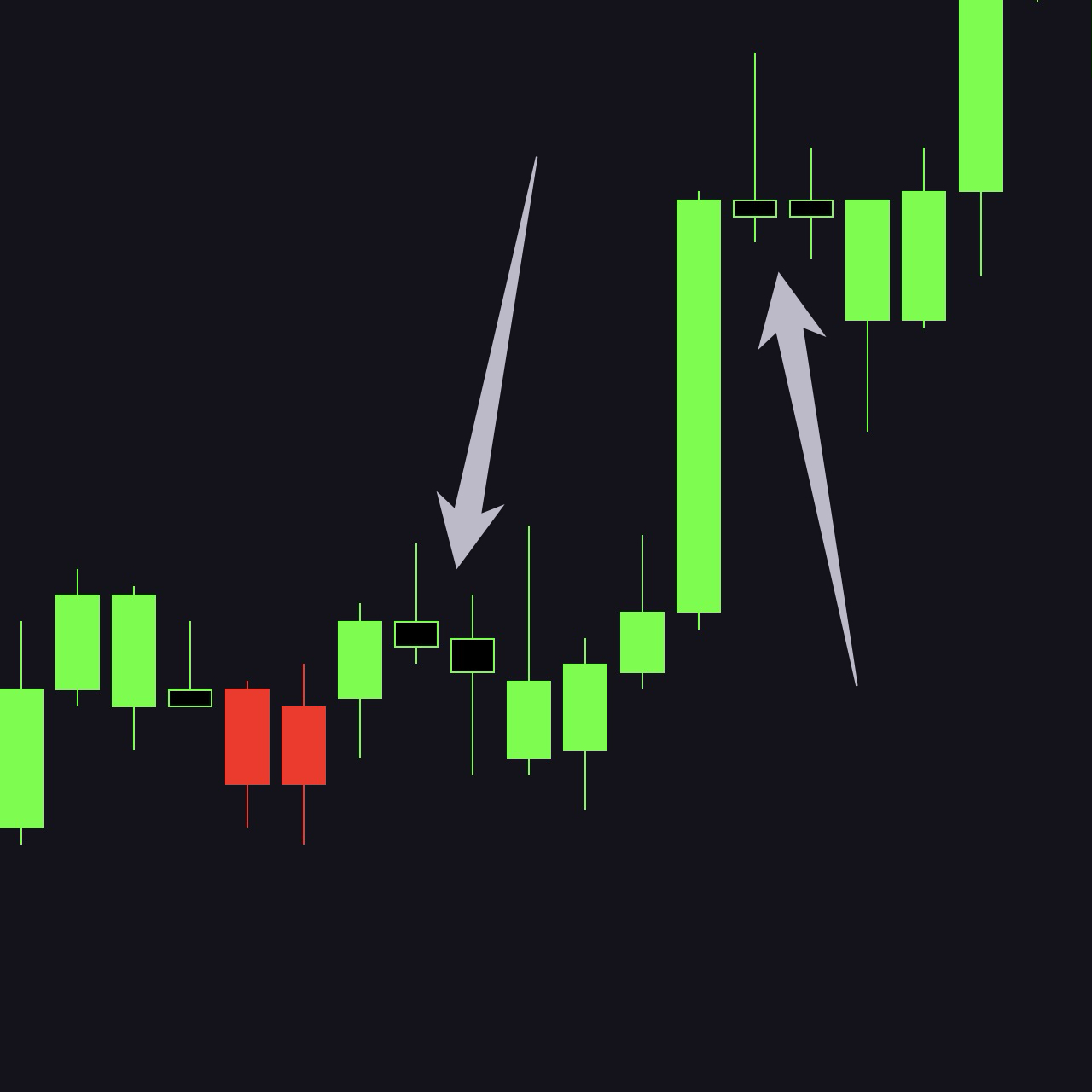 Green uptrend with two black-bodied indecisive candles highlighted by light arrows — the body turns black while the green wicks and borders keep the active trend visible
