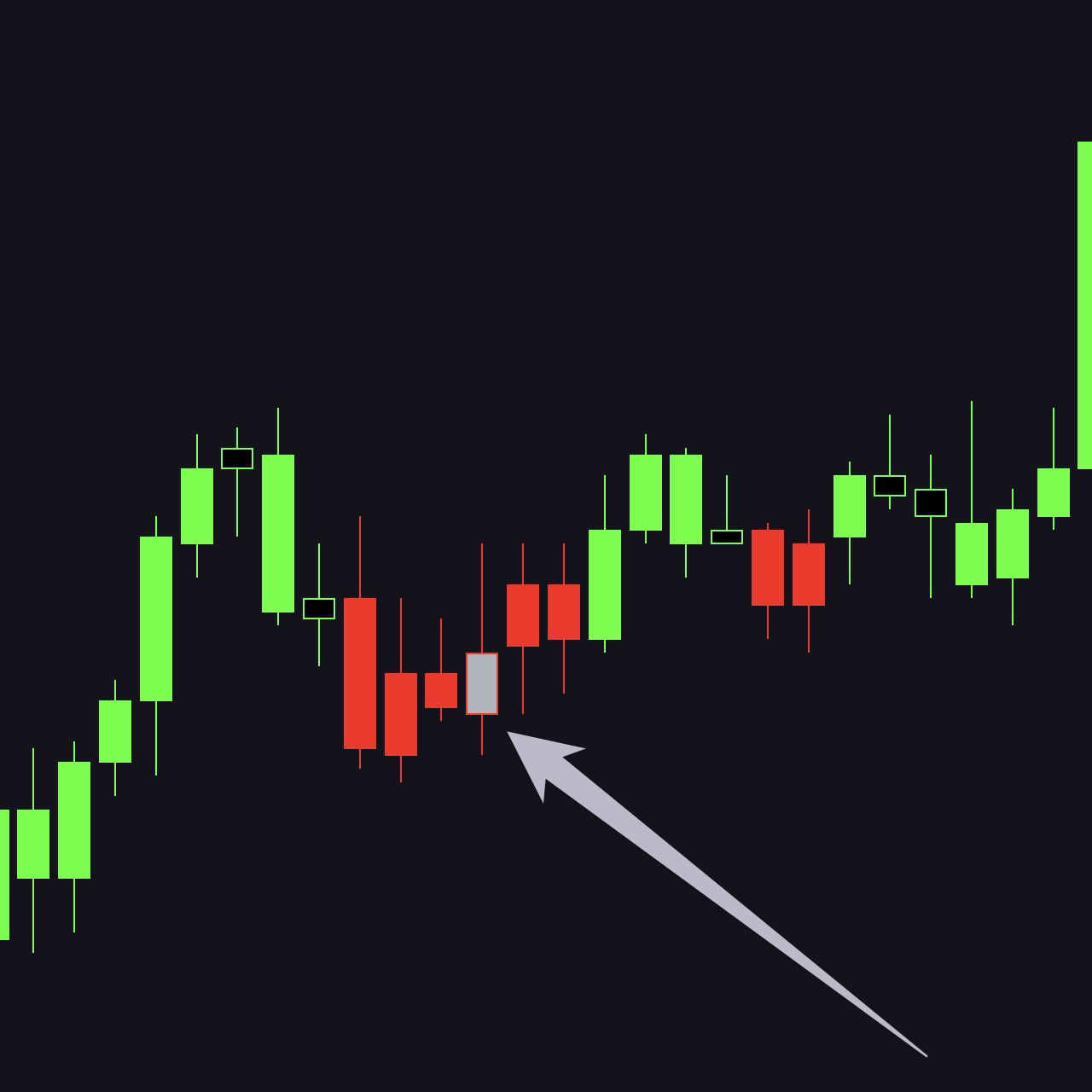 Chart sequence with a light-gray-bodied indecisive candle highlighted by a light arrow — the body turns gray while the red wicks and borders keep the active trend visible