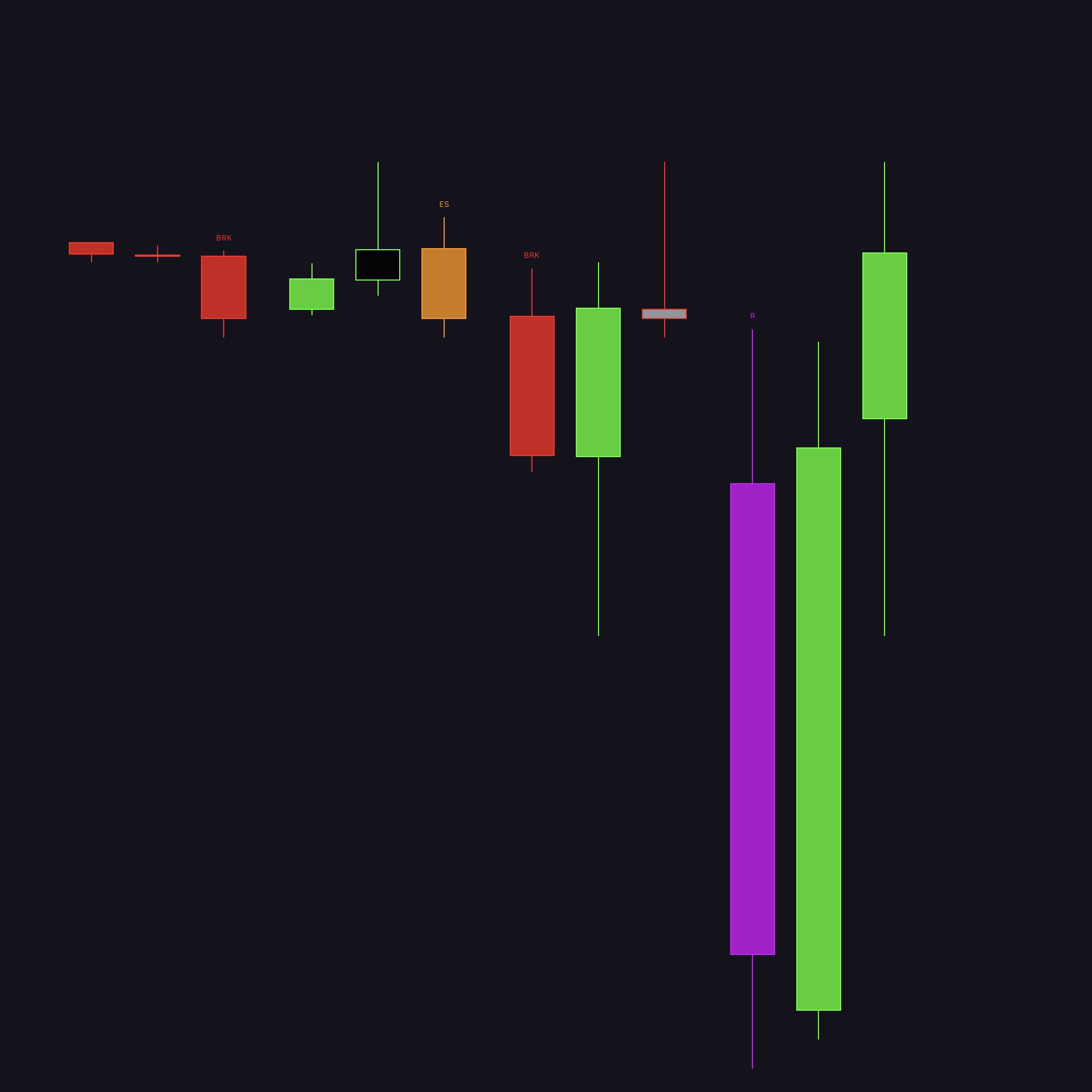 Four enabled Artemis Pro HTF mini-candle groups with bearish and bullish candles, indecisive fills, a current ES label, and legacy BRK and R labels from an earlier build