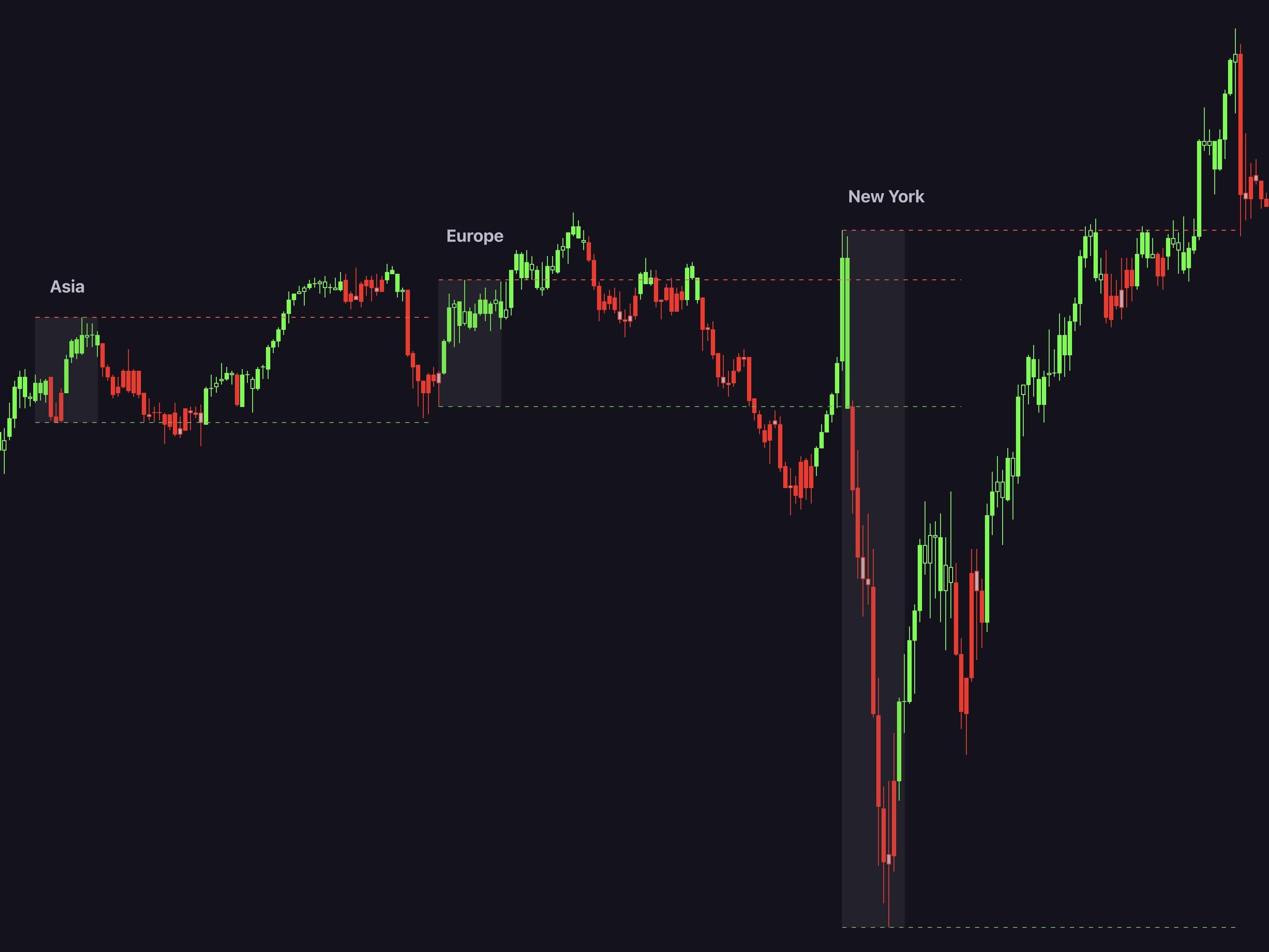 5-minute S&P 500 futures chart with the three Artemis Pro session boxes and dashed session high and low lines — Asia forms the smallest range, Europe a medium-sized range, and New York by far the largest