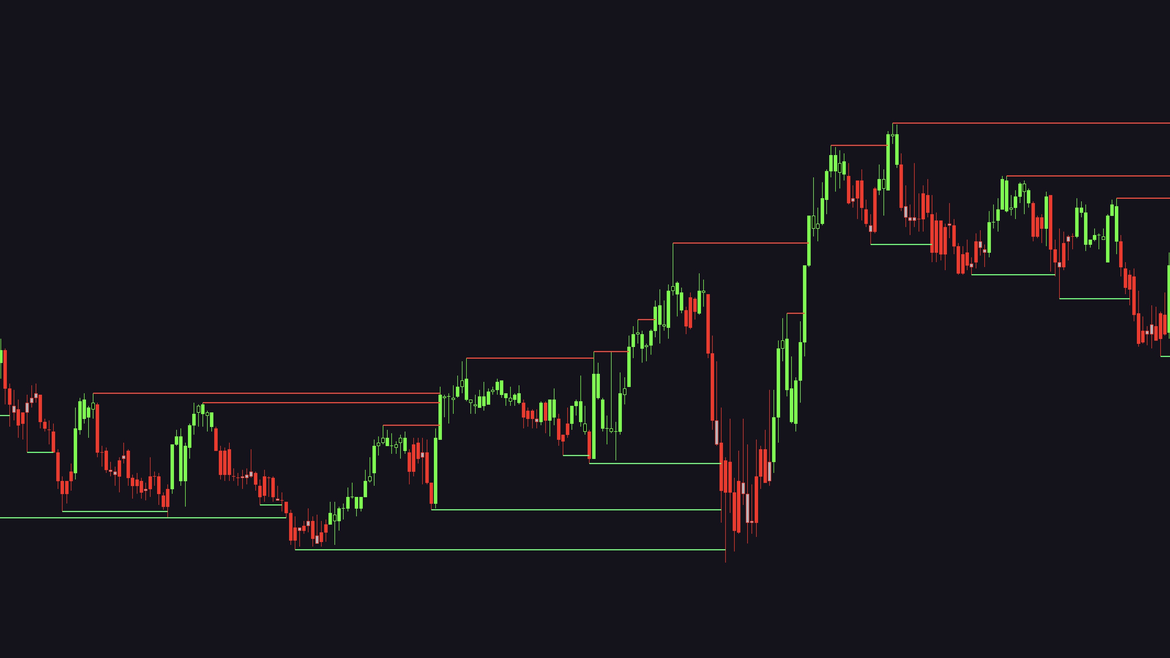 Wide S&P 500 futures chart with confirmed red resistance and green support swing lines extending from their pivot candles