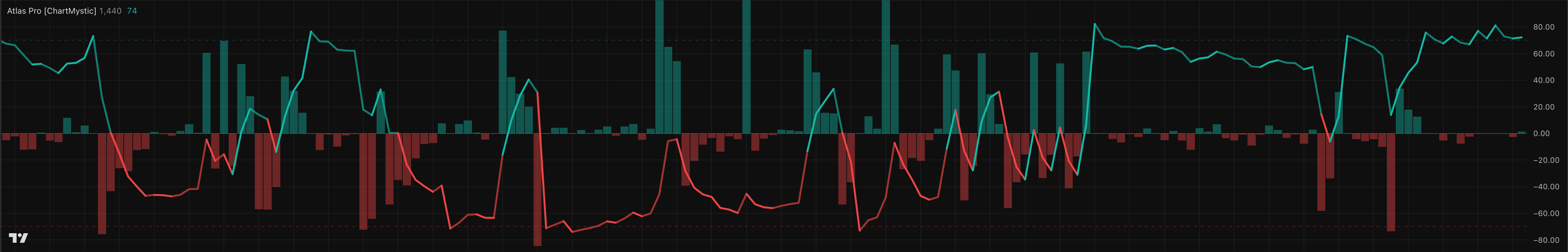 Oscillator pane