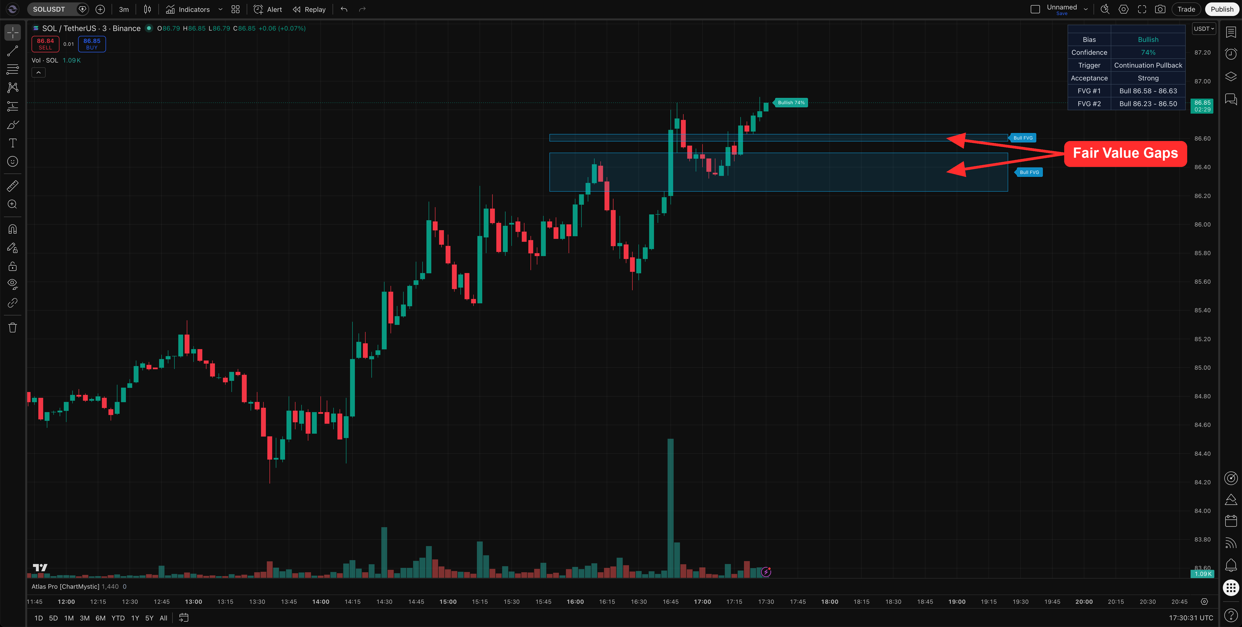 Fair Value Gaps on chart