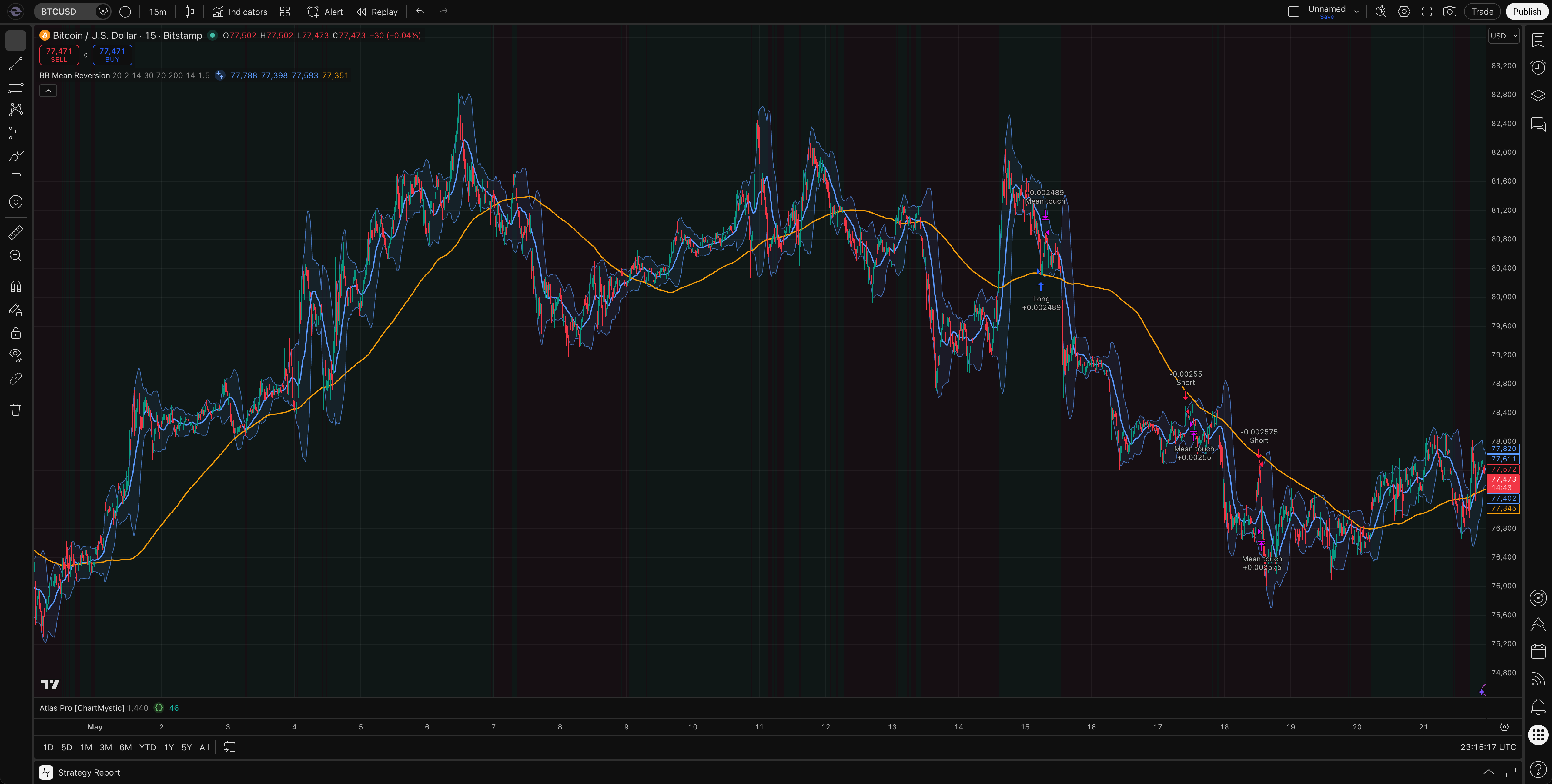The BB Mean Reversion strategy running on a chart