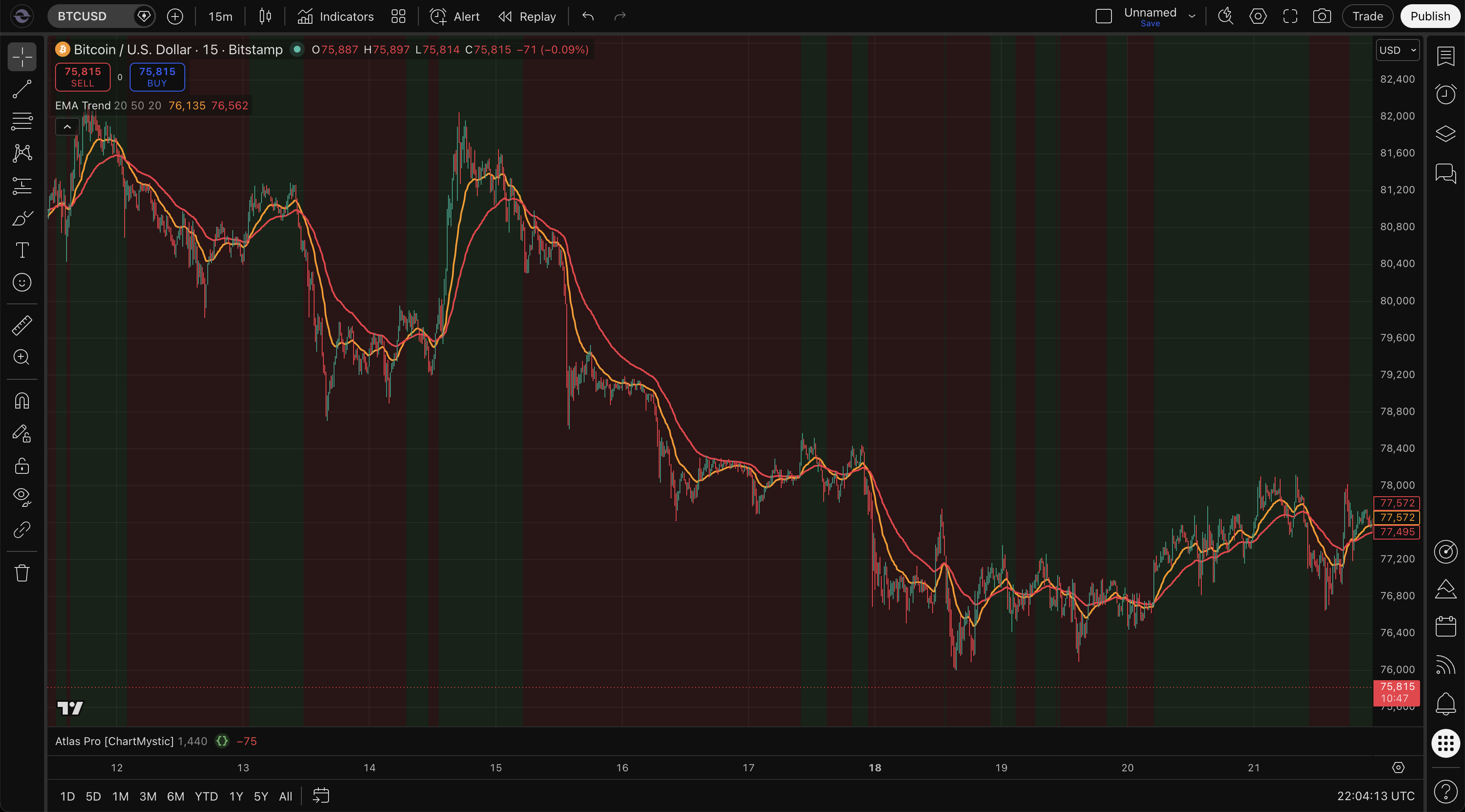 The finished EMA Trend indicator on a chart