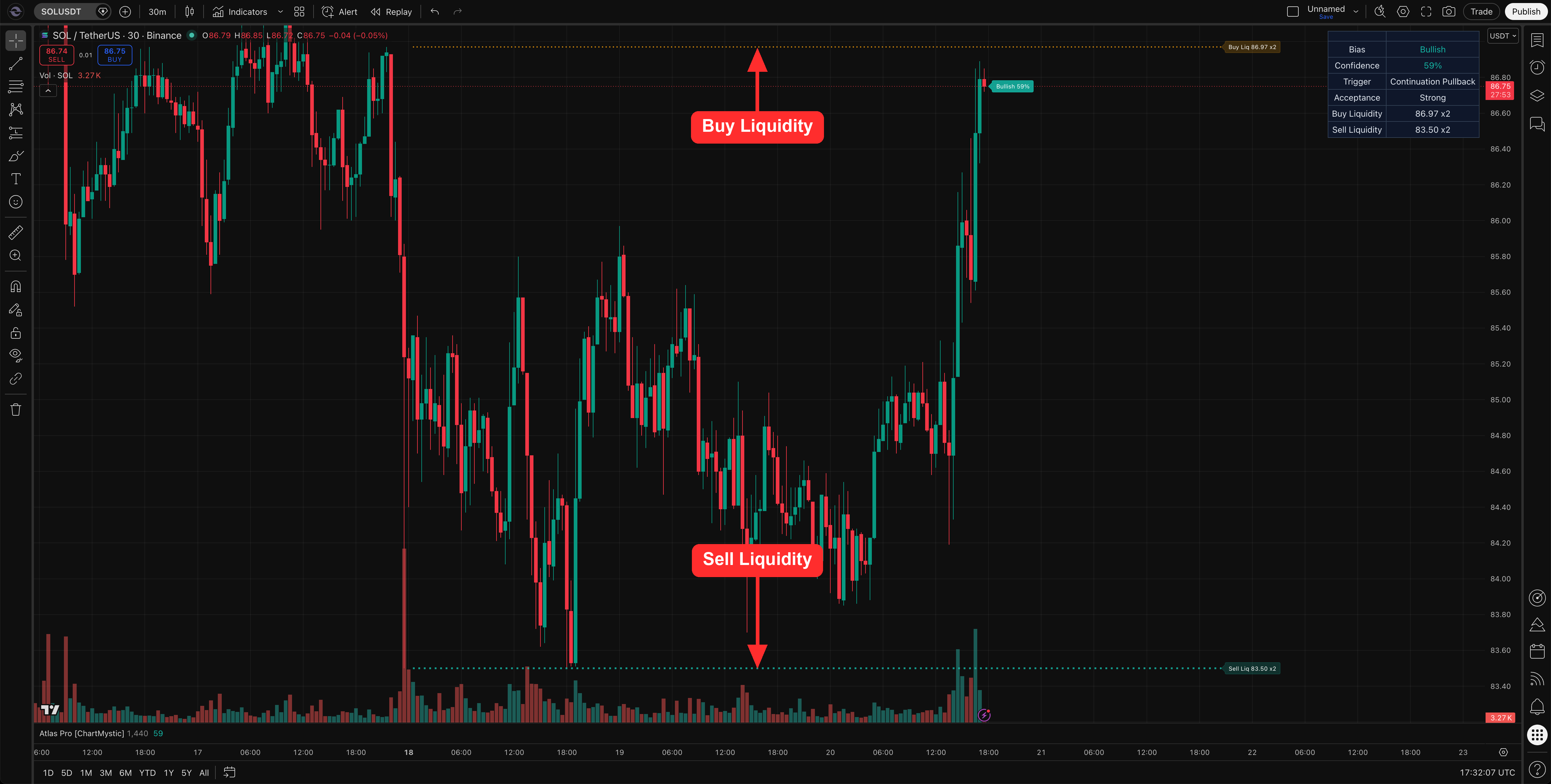 Liquidity Levels on chart