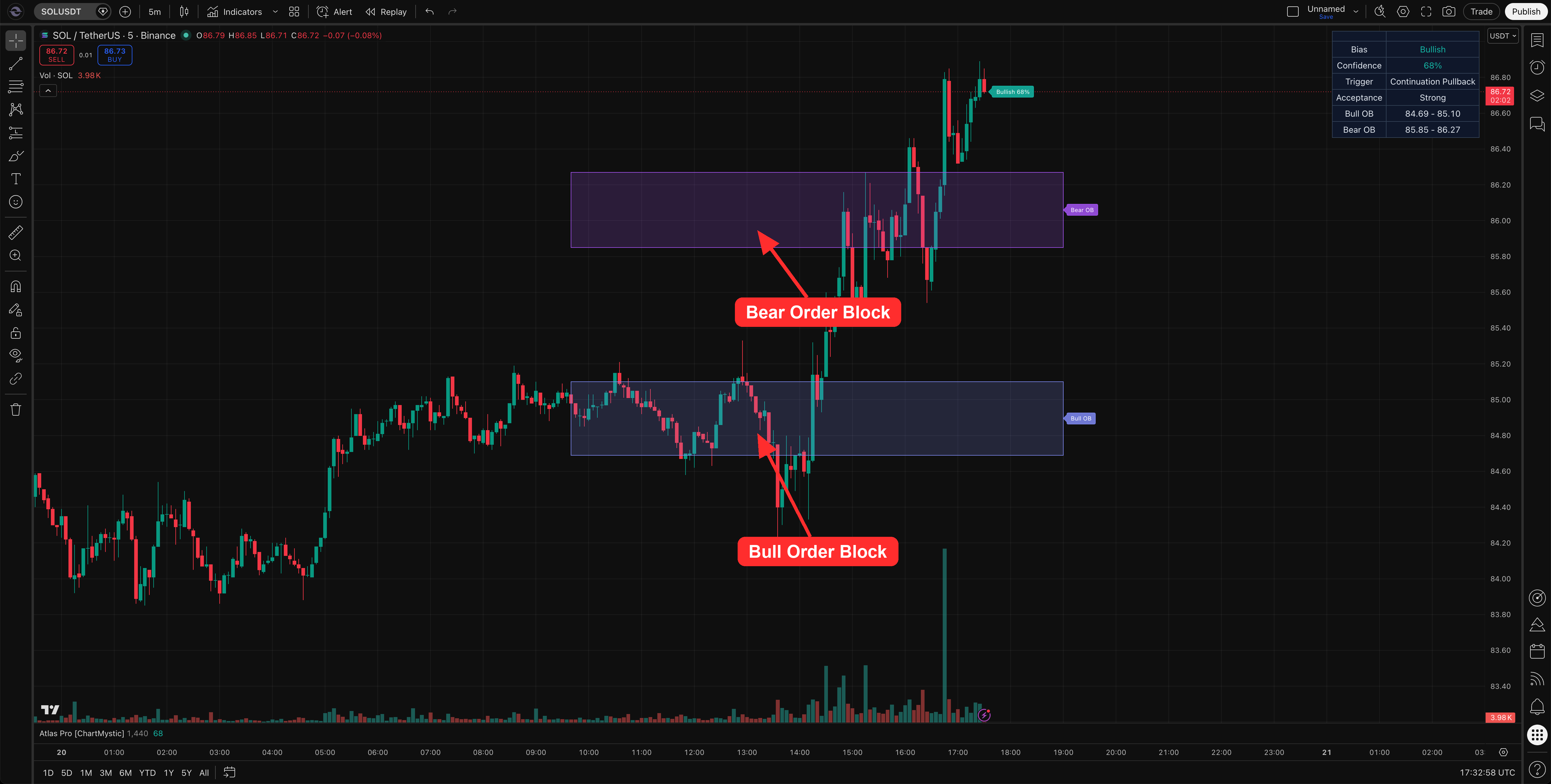 Order Blocks on chart