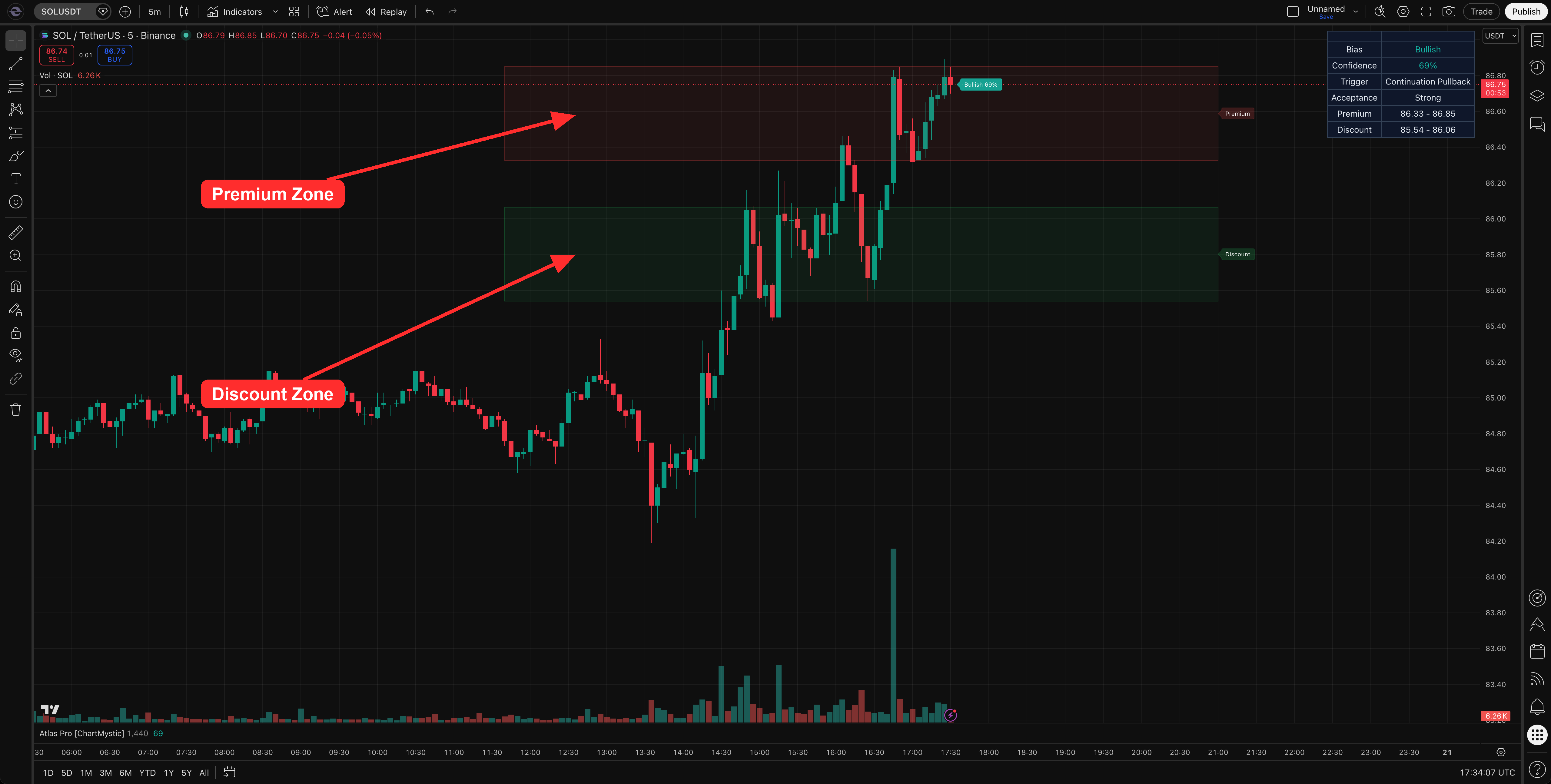 Premium and Discount zones on chart