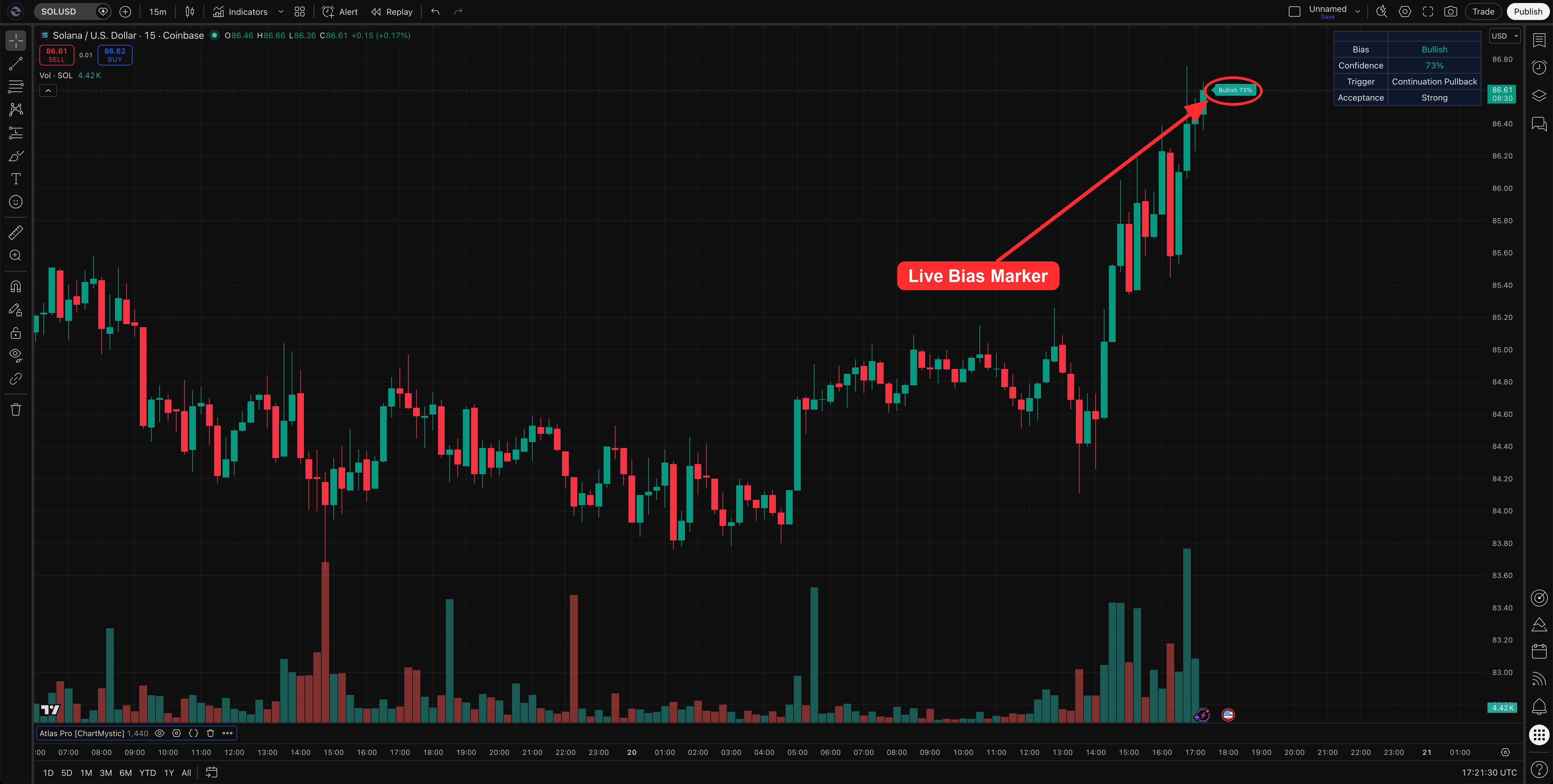 The Live Bias Marker on the current bar