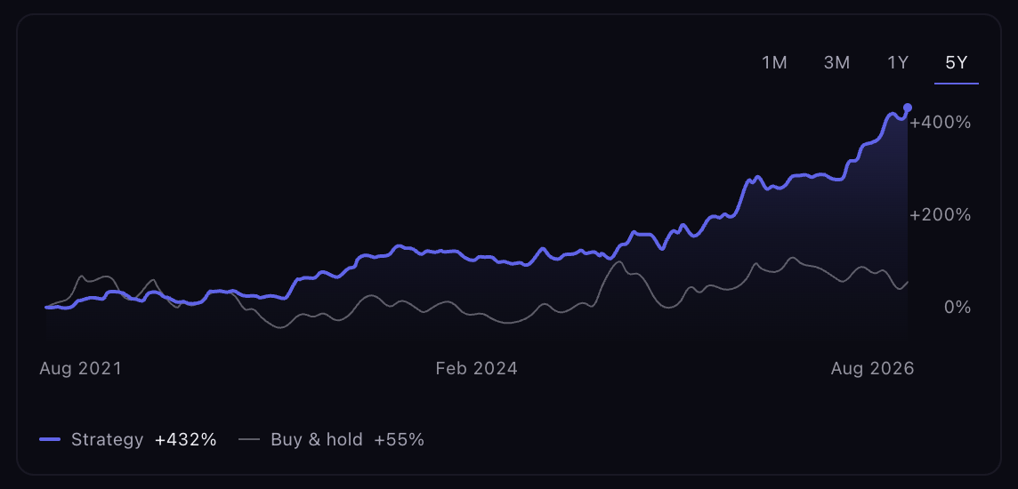The equity curve with the window presets, the strategy line against Buy & hold, and the readout beneath