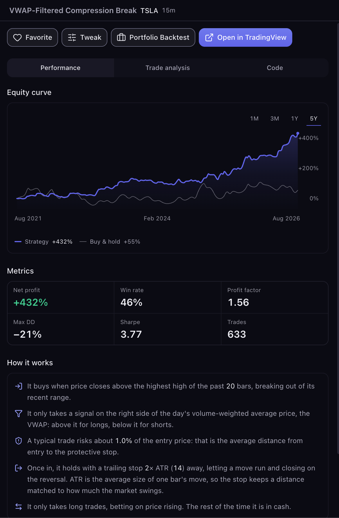 The results panel on the Performance tab: header, actions row, equity curve with presets, the six metrics, and the How it works description