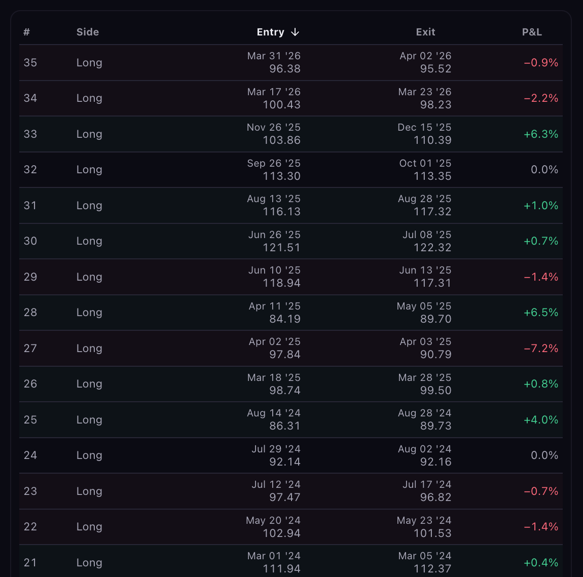 The trade log listing number, side, entry, exit and result per trade, with one row selected